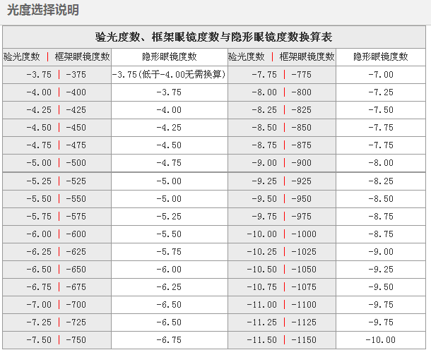 散光隐形眼镜度数怎样换算